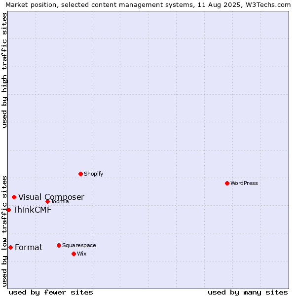 Market position of Visual Composer vs. Format vs. ThinkCMF