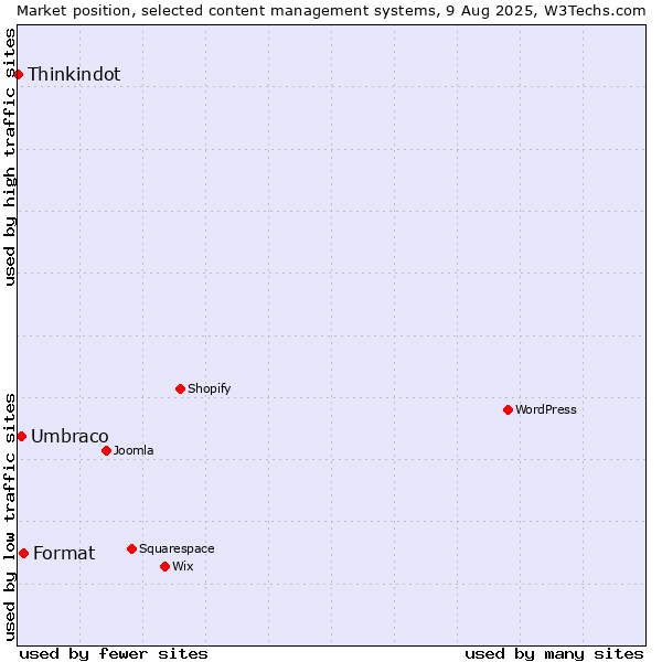 Market position of Format vs. Umbraco vs. Thinkindot