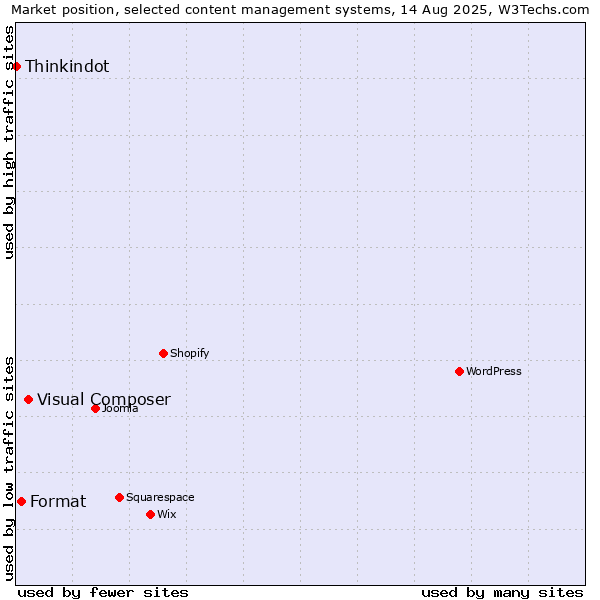 Market position of Visual Composer vs. Format vs. Thinkindot