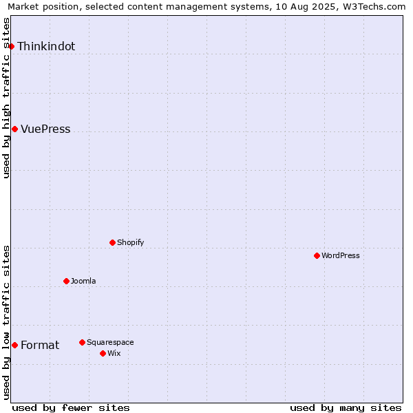 Market position of Format vs. VuePress vs. Thinkindot