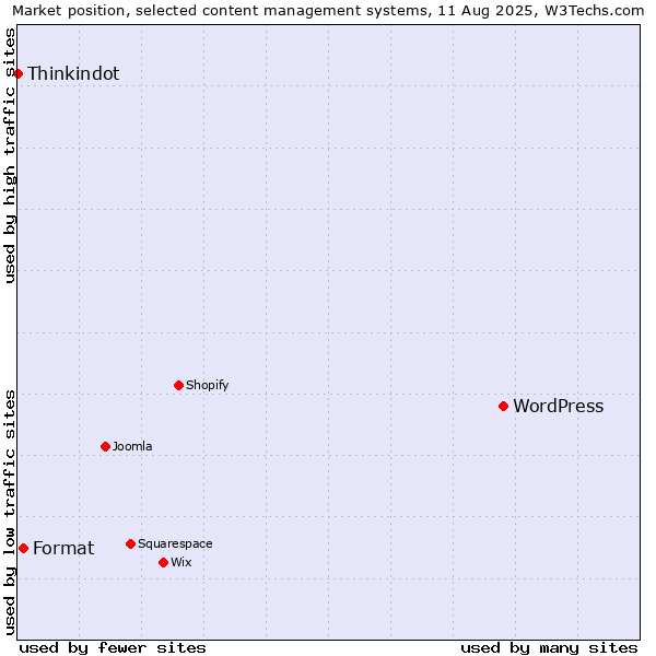 Market position of WordPress vs. Format vs. Thinkindot