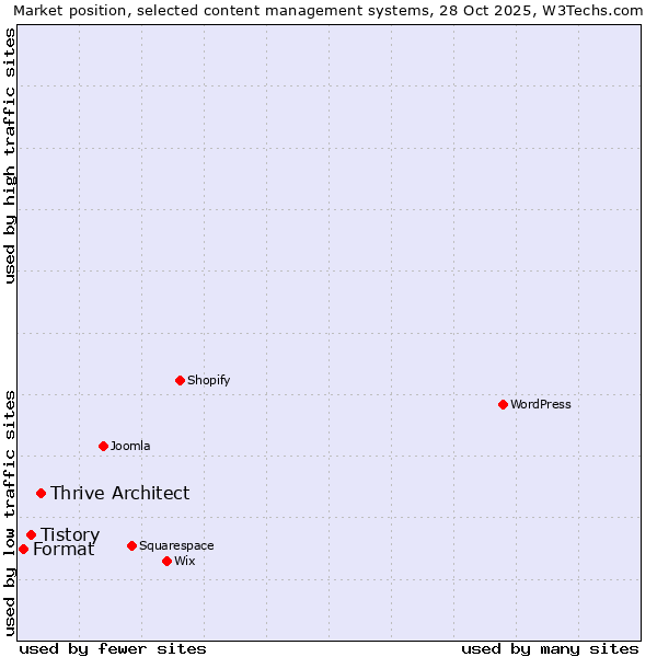 Market position of Thrive Architect vs. Tistory vs. Format