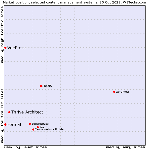 Market position of Thrive Architect vs. Format vs. VuePress