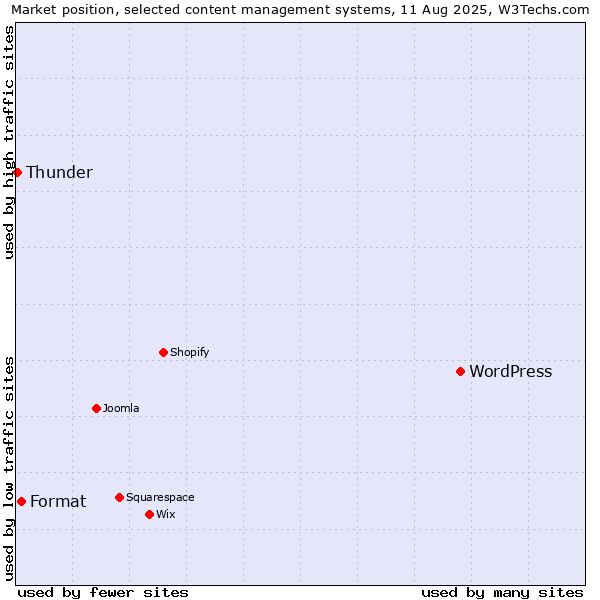 Market position of WordPress vs. Format vs. Thunder
