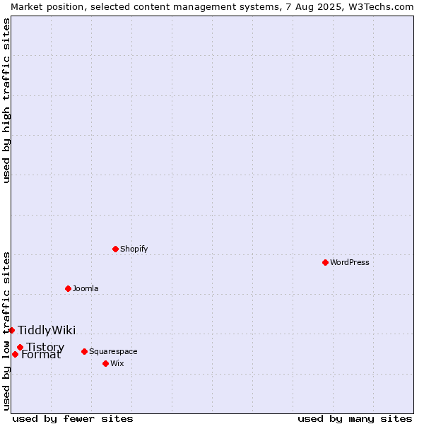 Market position of Tistory vs. Format vs. TiddlyWiki