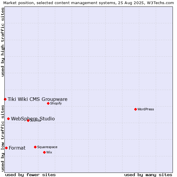 Market position of WebSphere Studio vs. Format vs. Tiki Wiki CMS Groupware