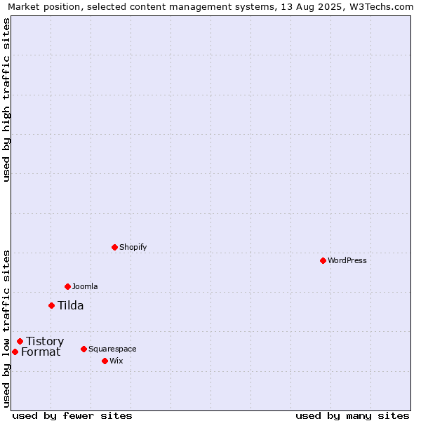 Market position of Tilda vs. Tistory vs. Format