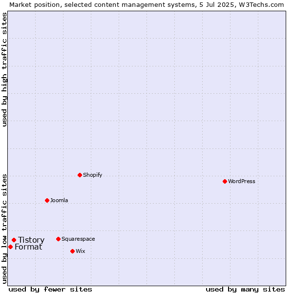 Market position of Tistory vs. Format