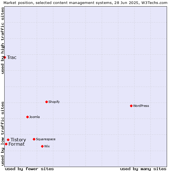 Market position of Tistory vs. Format vs. Trac