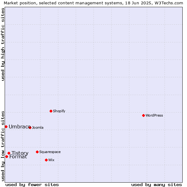 Market position of Tistory vs. Format vs. Umbraco