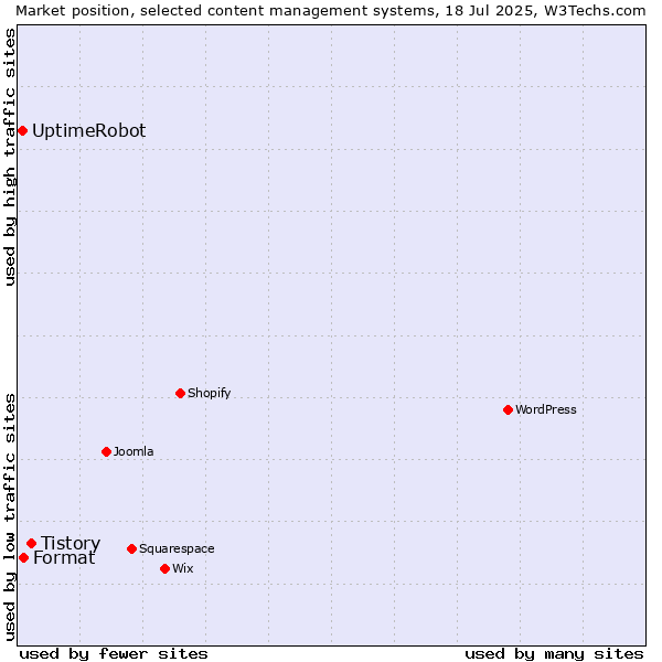 Market position of Tistory vs. Format vs. UptimeRobot