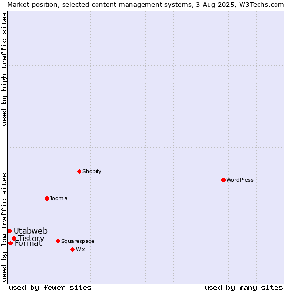 Market position of Tistory vs. Format vs. Utabweb