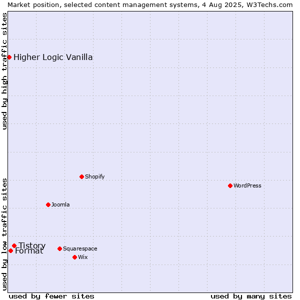 Market position of Tistory vs. Format vs. Higher Logic Vanilla