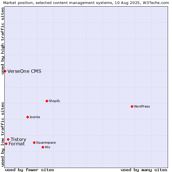 Market position of Tistory vs. Format vs. VerseOne CMS