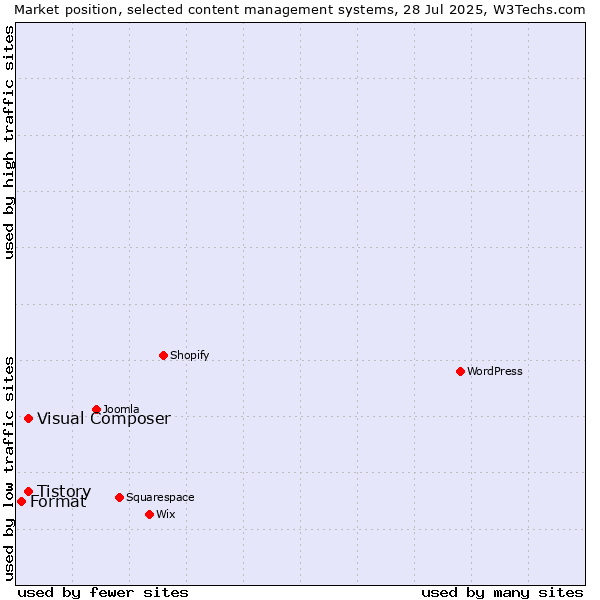 Market position of Tistory vs. Visual Composer vs. Format