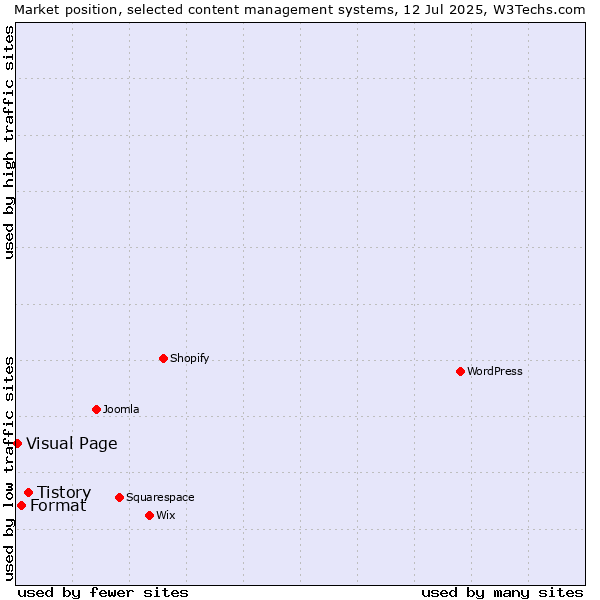 Market position of Tistory vs. Format vs. Visual Page