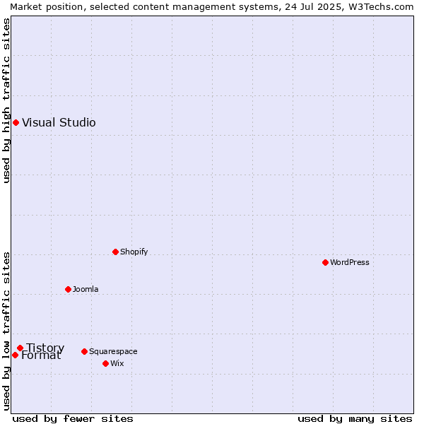 Market position of Tistory vs. Visual Studio vs. Format