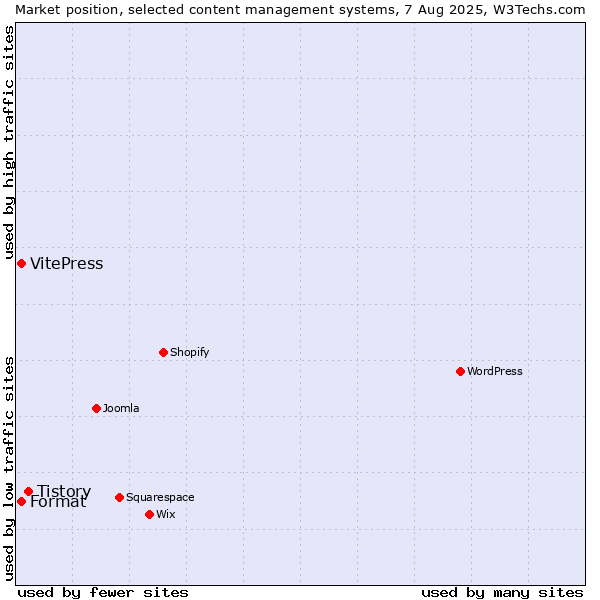 Market position of Tistory vs. VitePress vs. Format