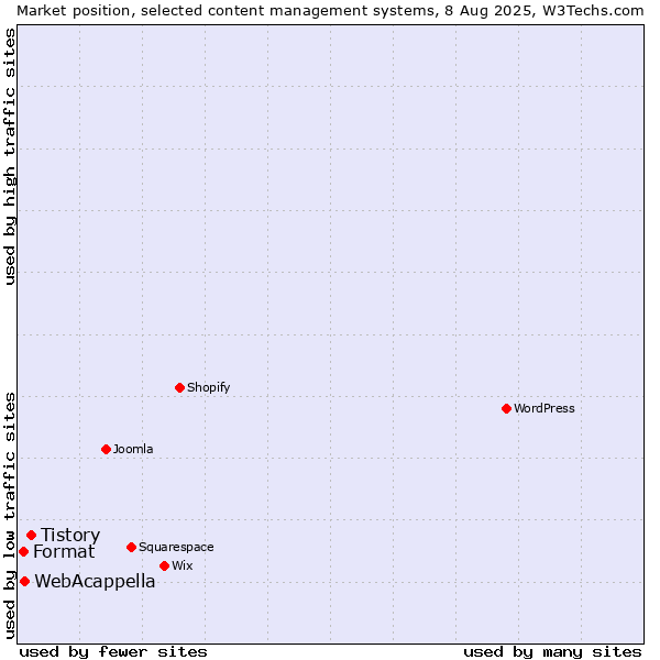 Market position of Tistory vs. WebAcappella vs. Format