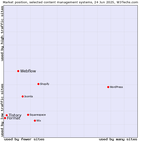 Market position of Webflow vs. Tistory vs. Format