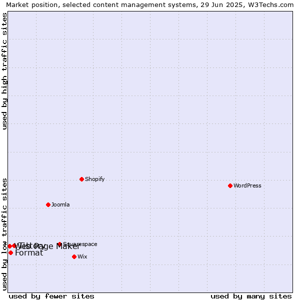Market position of Tistory vs. Format vs. Web Page Maker