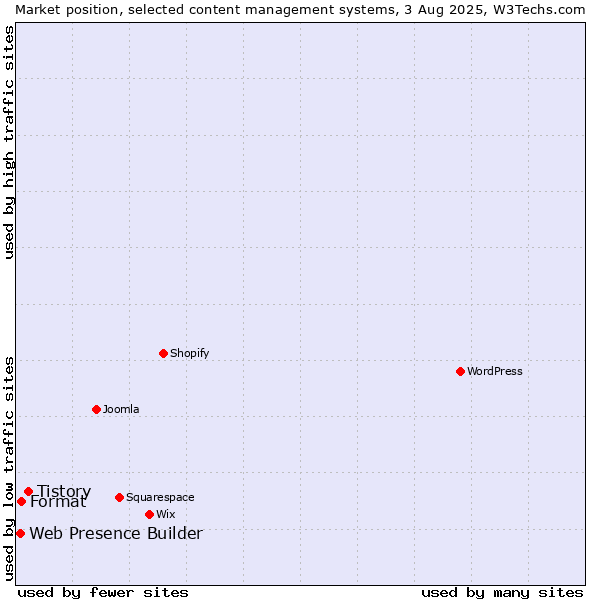 Market position of Tistory vs. Format vs. Web Presence Builder