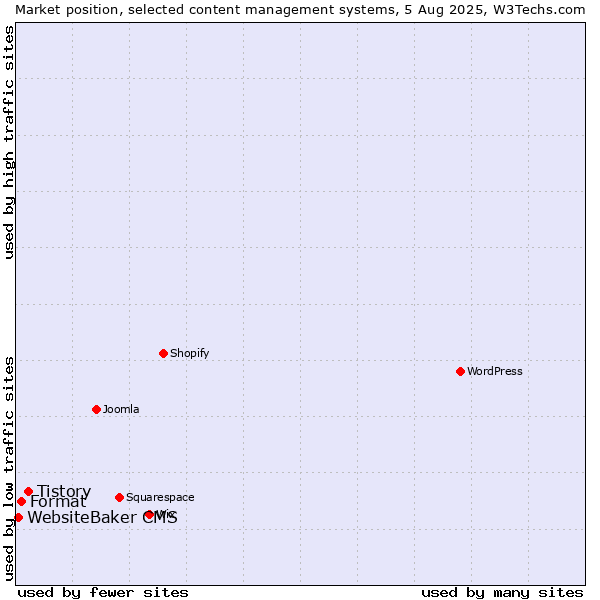 Market position of Tistory vs. Format vs. WebsiteBaker CMS