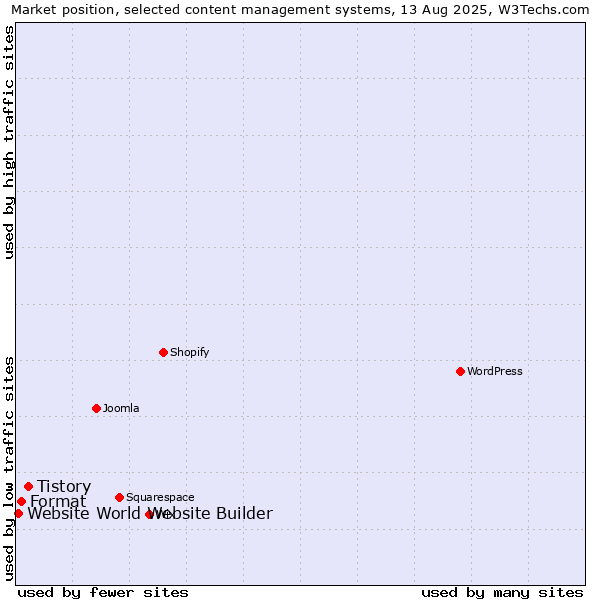 Market position of Tistory vs. Format vs. Website World Website Builder