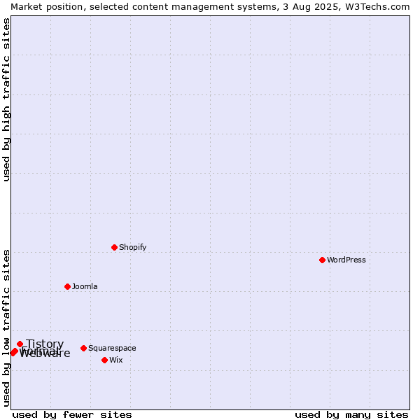 Market position of Tistory vs. Format vs. Webware