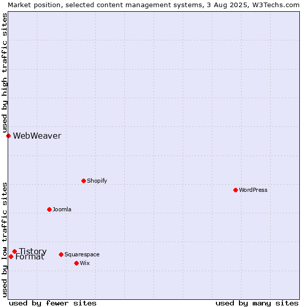 Market position of Tistory vs. Format vs. WebWeaver