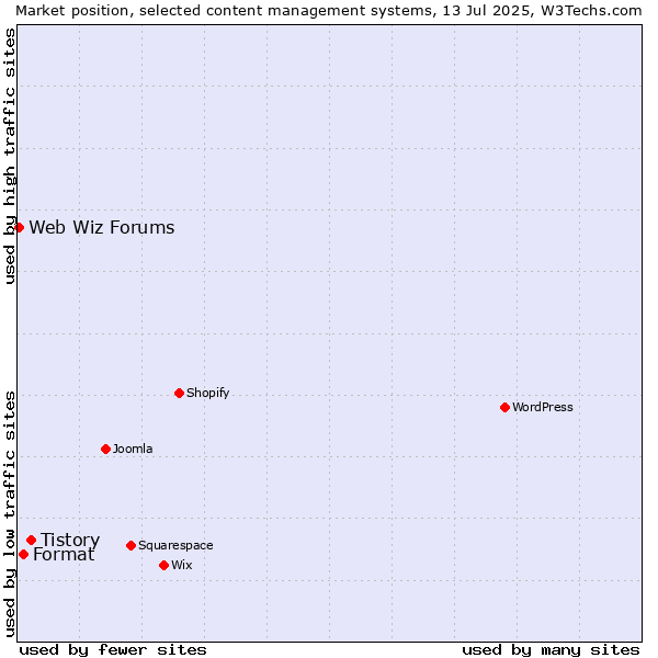 Market position of Tistory vs. Format vs. Web Wiz Forums