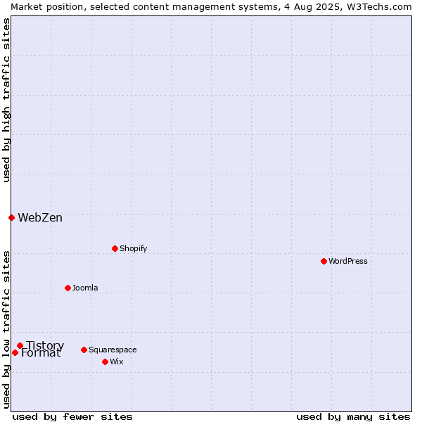 Market position of Tistory vs. Format vs. WebZen