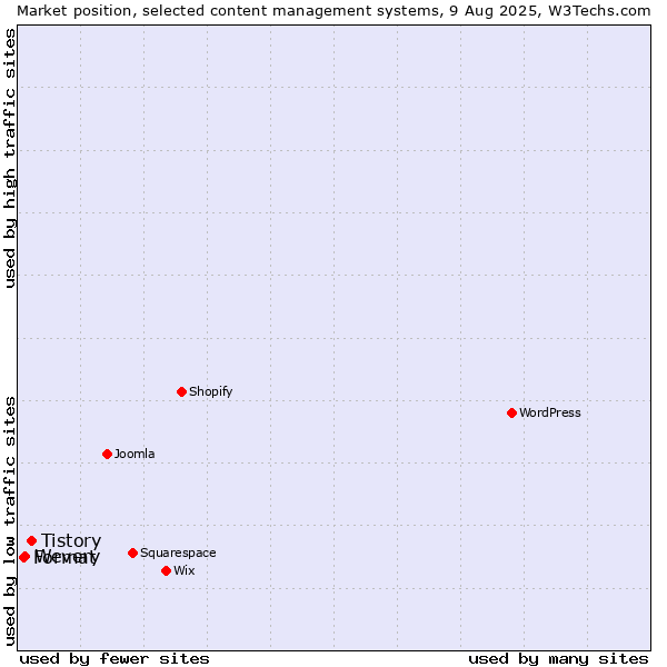 Market position of Tistory vs. Wevery vs. Format