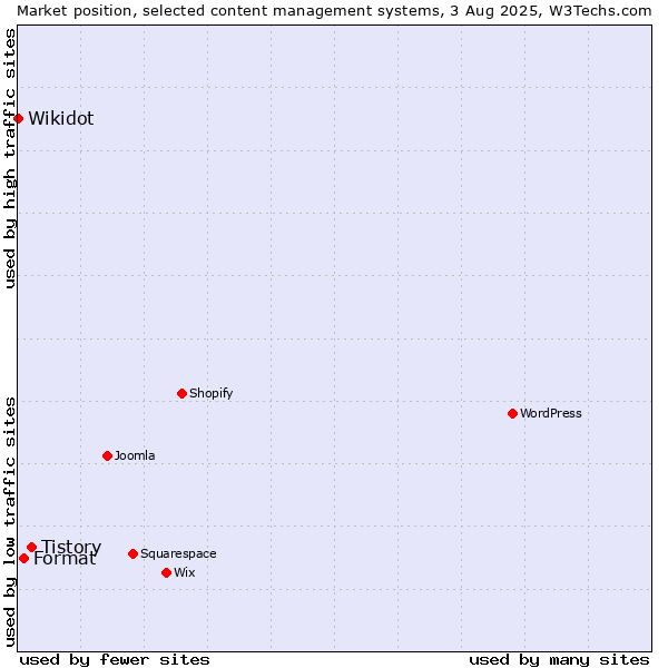 Market position of Tistory vs. Format vs. Wikidot