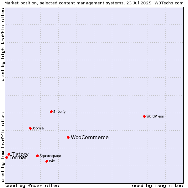 Market position of WooCommerce vs. Tistory vs. Format