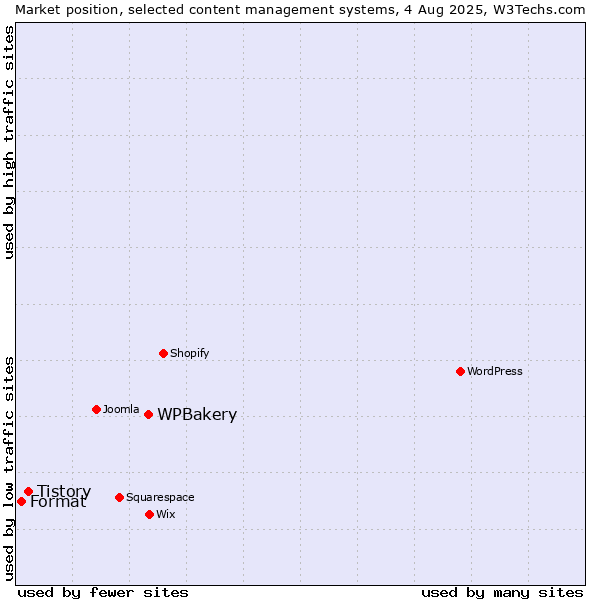 Market position of WPBakery vs. Tistory vs. Format