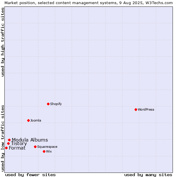 Market position of Modula Albums vs. Tistory vs. Format