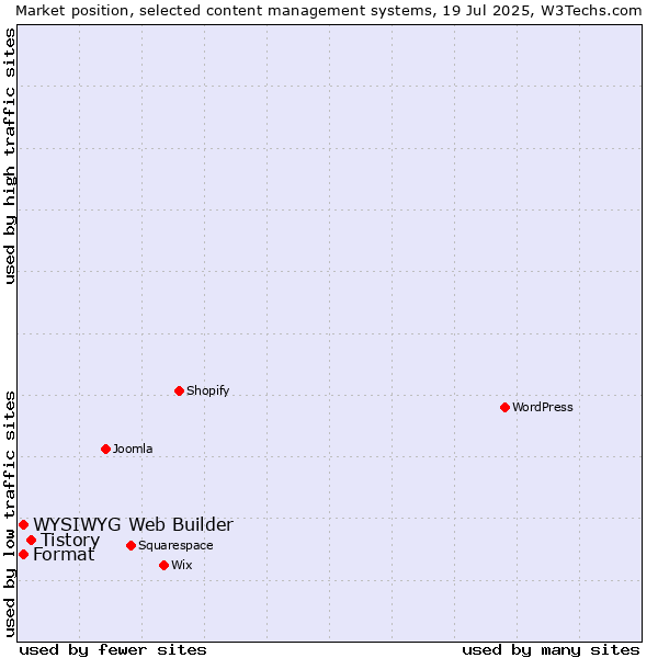 Market position of Tistory vs. WYSIWYG Web Builder vs. Format