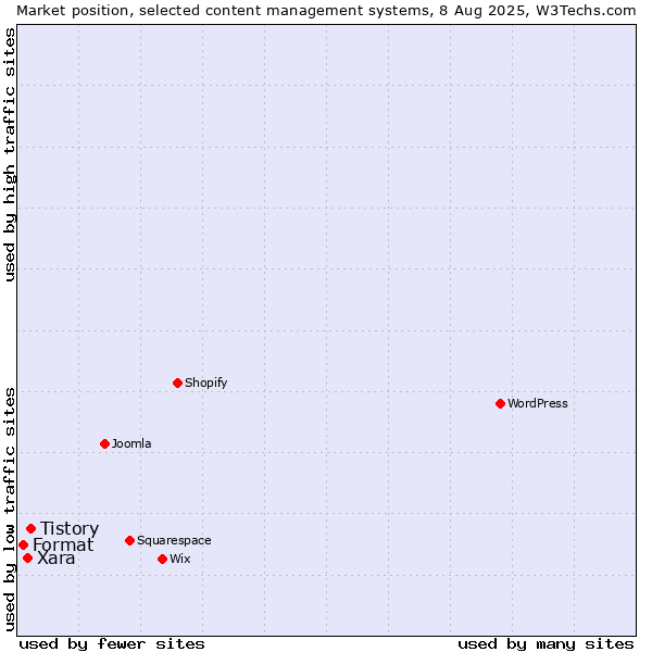 Market position of Tistory vs. Xara vs. Format