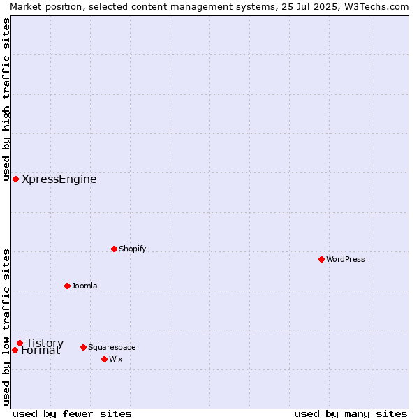 Market position of Tistory vs. XpressEngine vs. Format