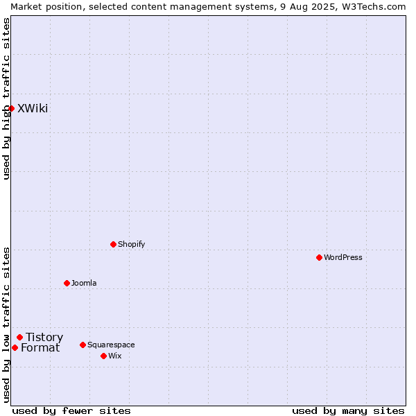 Market position of Tistory vs. Format vs. XWiki