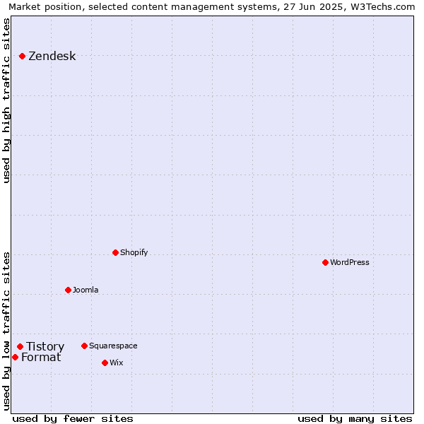 Market position of Zendesk vs. Tistory vs. Format