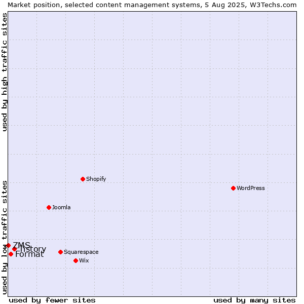 Market position of Tistory vs. Format vs. ZMS