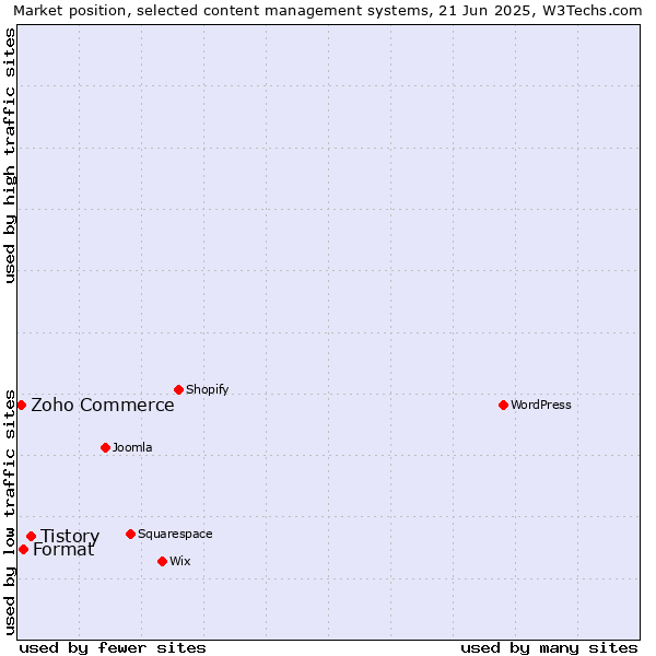 Market position of Tistory vs. Format vs. Zoho Commerce