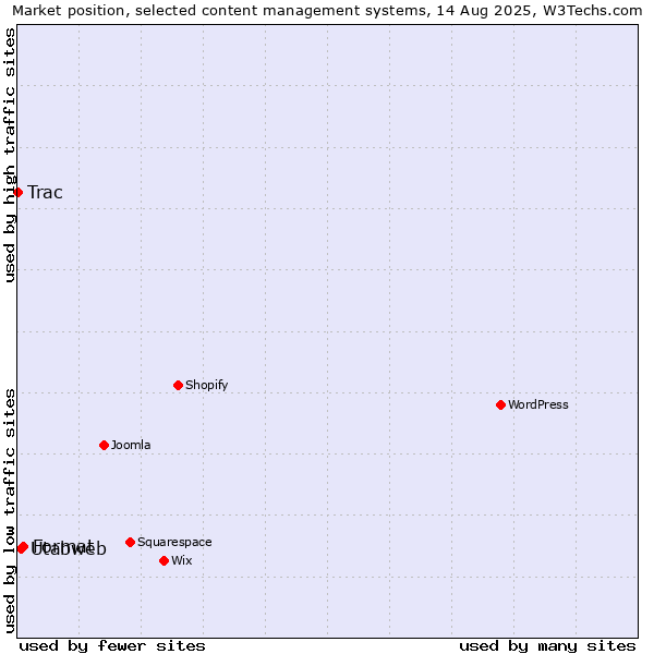 Market position of Format vs. Utabweb vs. Trac