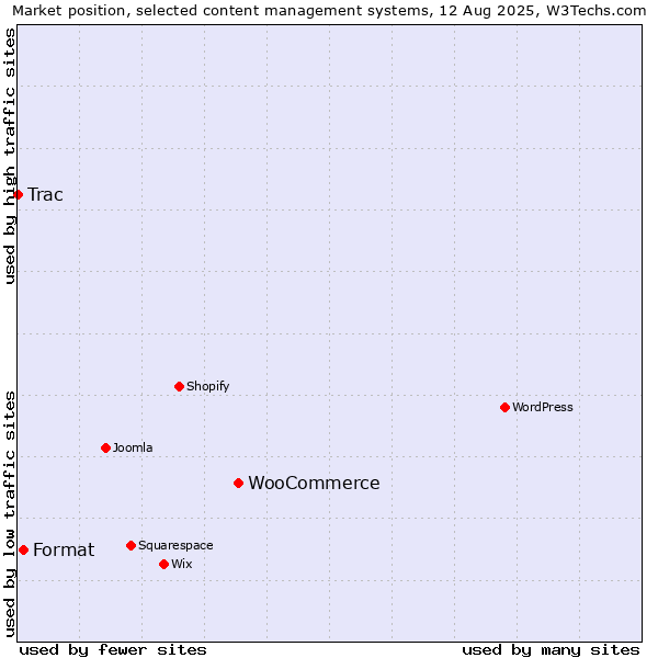 Market position of WooCommerce vs. Format vs. Trac