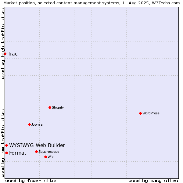 Market position of WYSIWYG Web Builder vs. Format vs. Trac