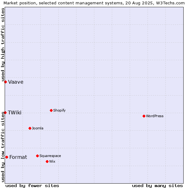 Market position of Format vs. Vaave vs. TWiki