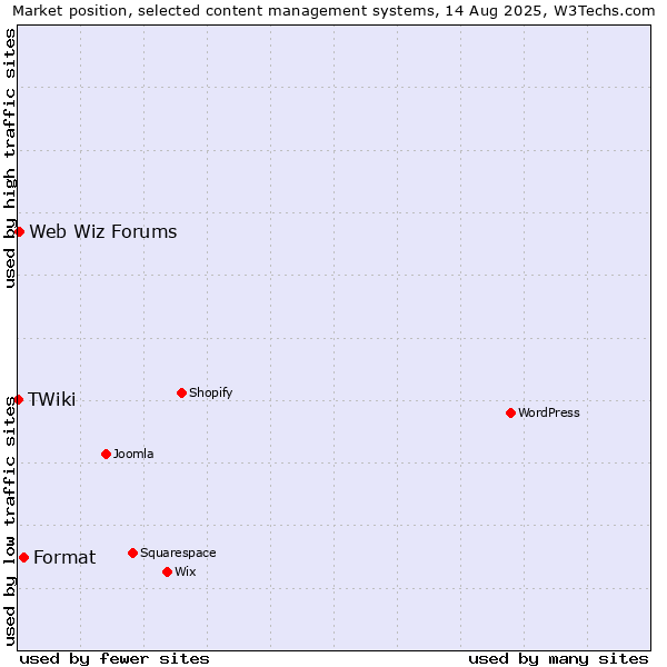 Market position of Format vs. Web Wiz Forums vs. TWiki