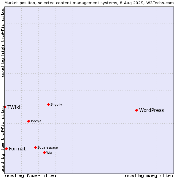 Market position of WordPress vs. Format vs. TWiki